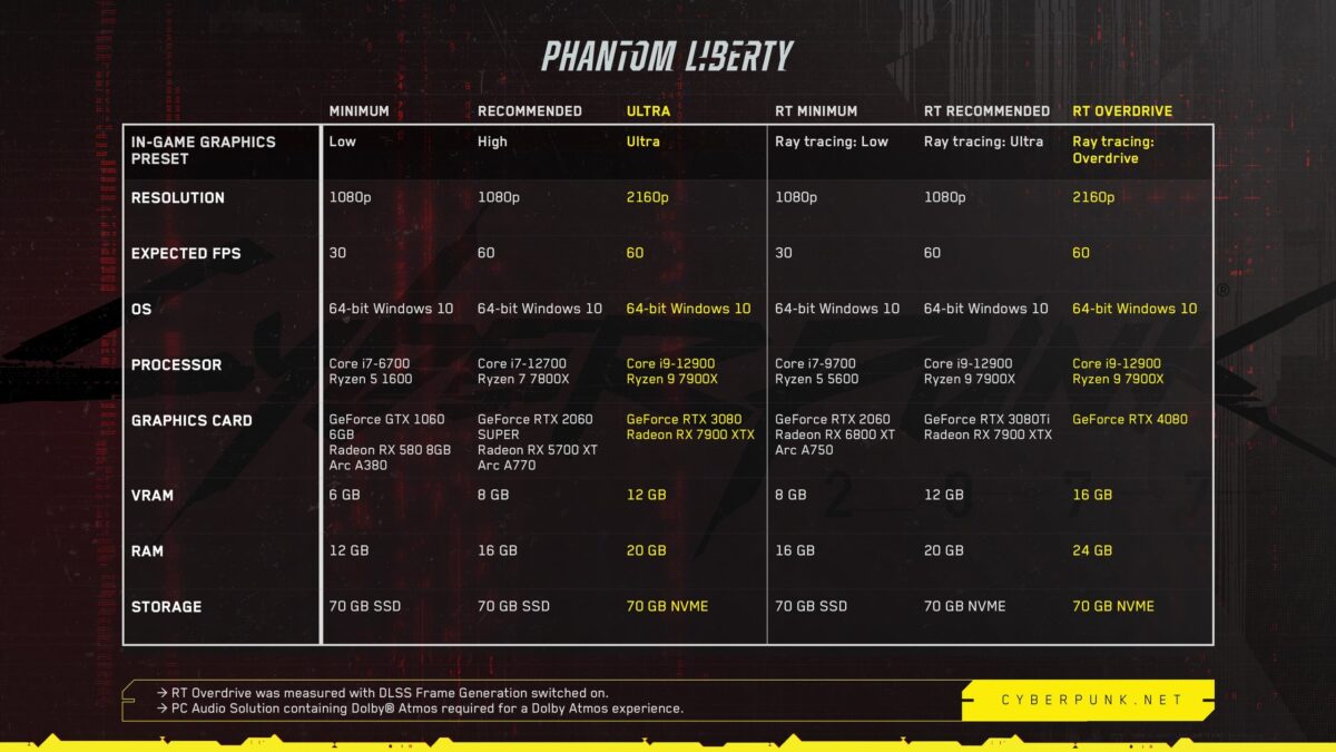 Cyberpunk 2077: Phantom Liberty – Release Date, Gameplay Updates, Story Details, and Latest News